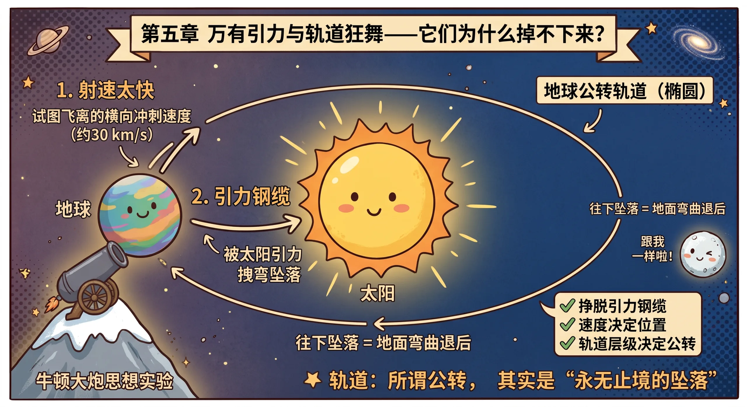 地球绕太阳：一场持续了 45 亿年的永恒坠落