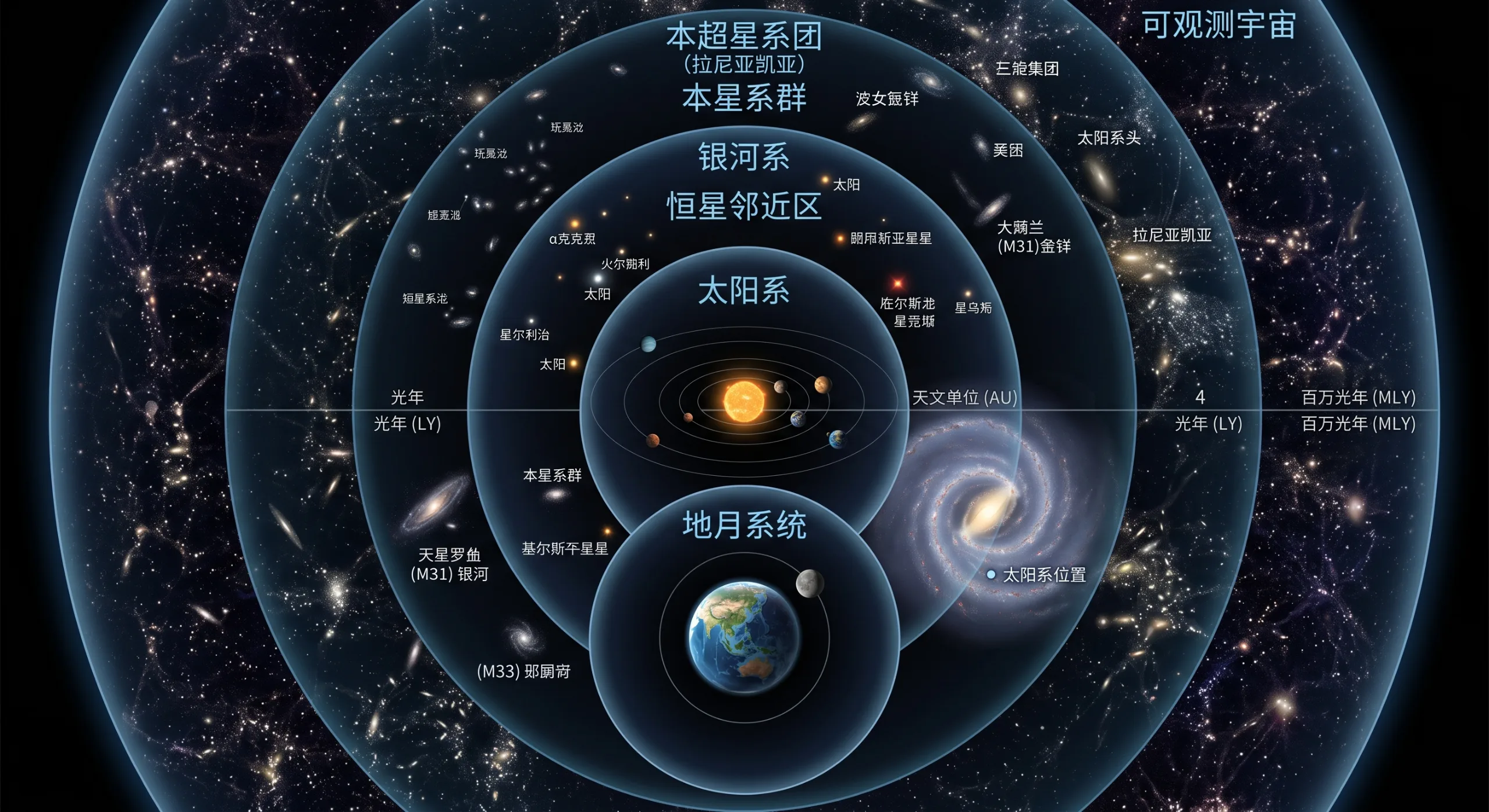 从地月到可观测宇宙:一套永远拆不到底的俄罗斯套娃